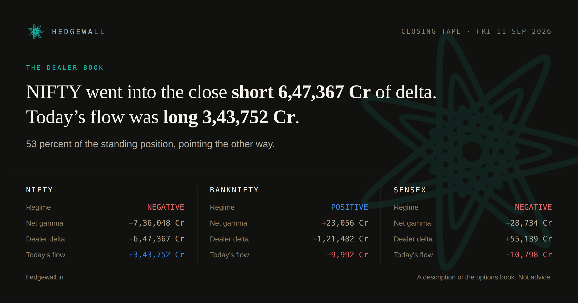 Hedgewall closing card: dealer gamma and delta for all three indices.