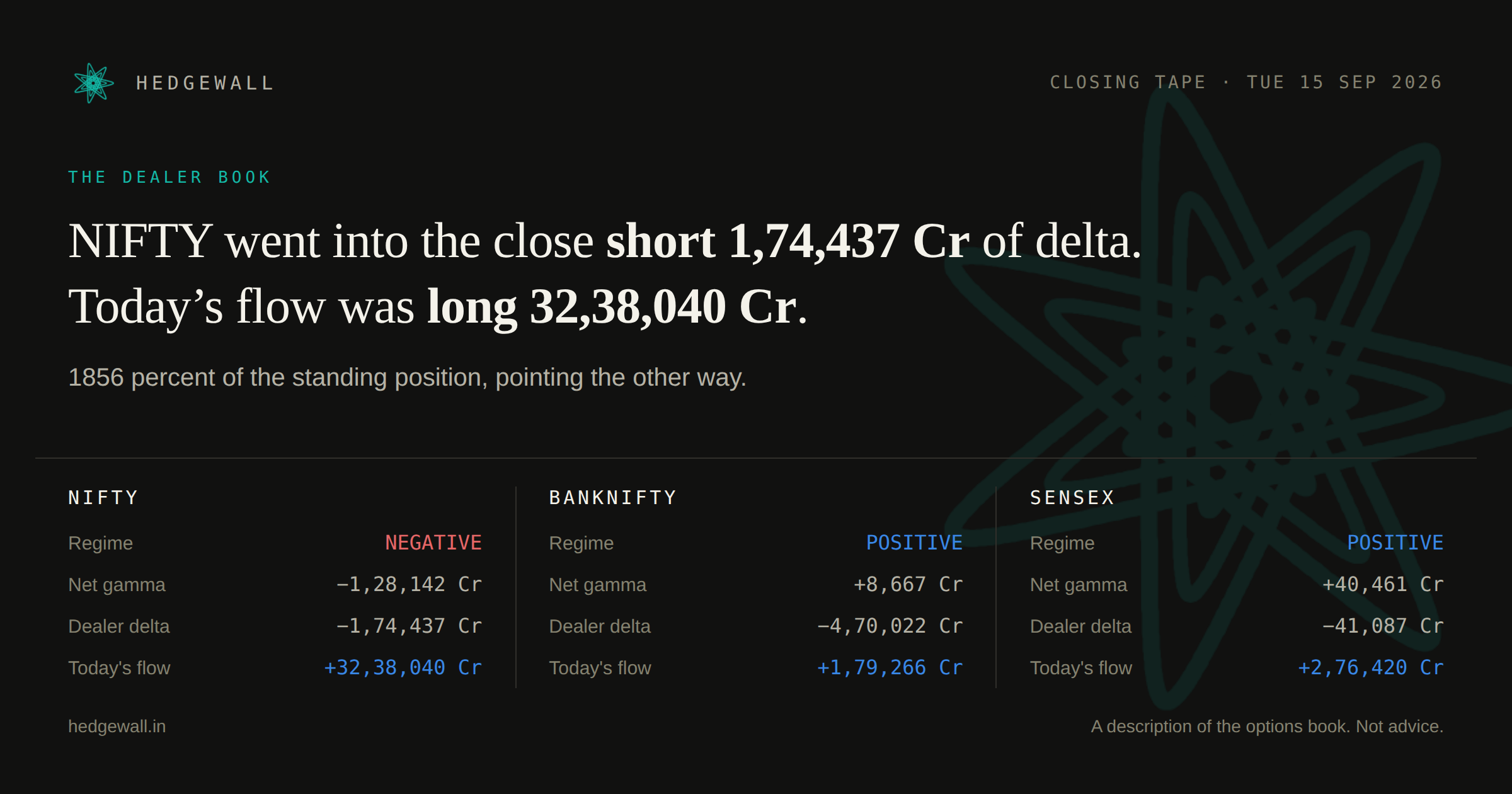 Hedgewall closing card: dealer gamma and delta for all three indices.