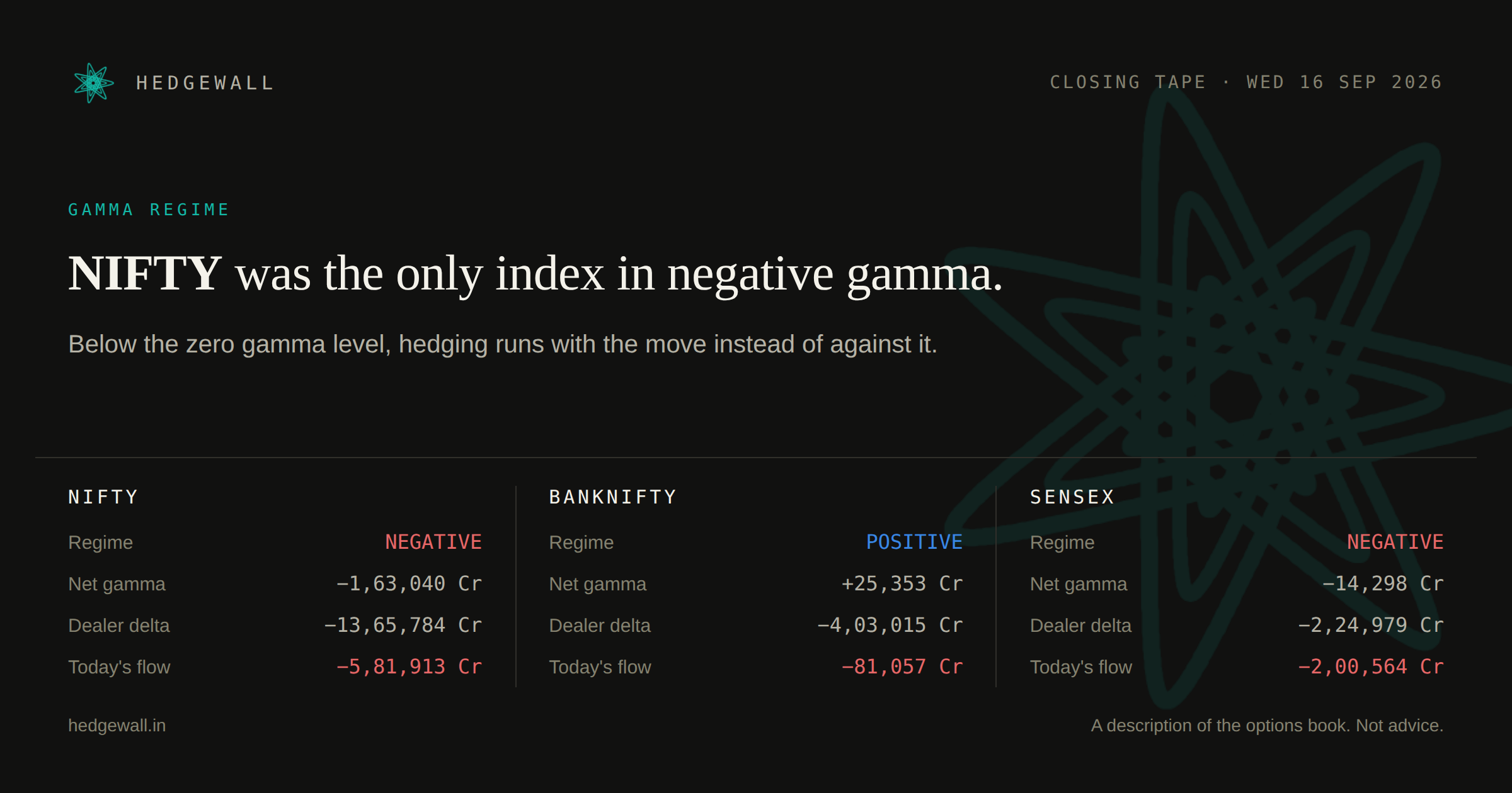 Hedgewall closing card: dealer gamma and delta for all three indices.
