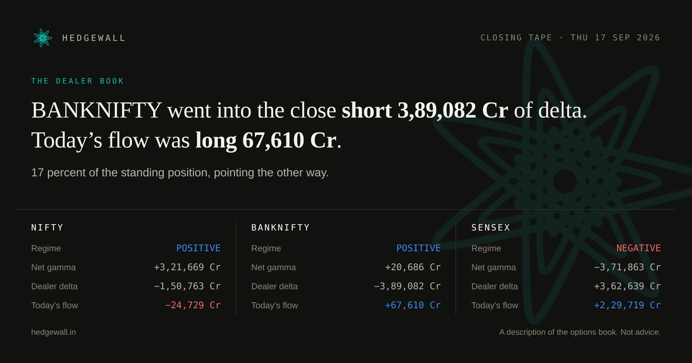 Hedgewall closing card: dealer gamma and delta for all three indices.