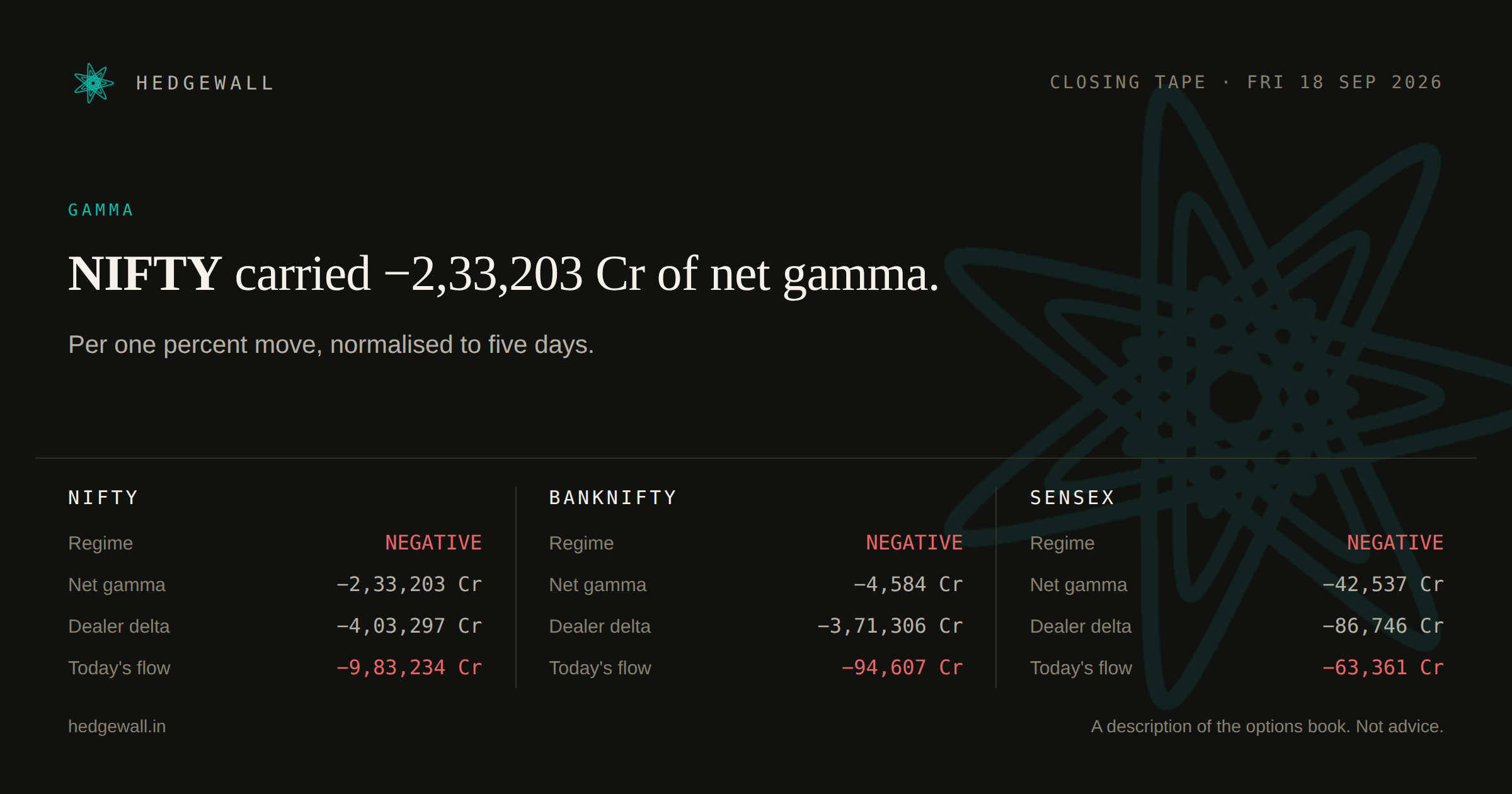 Hedgewall closing card: dealer gamma and delta for all three indices.