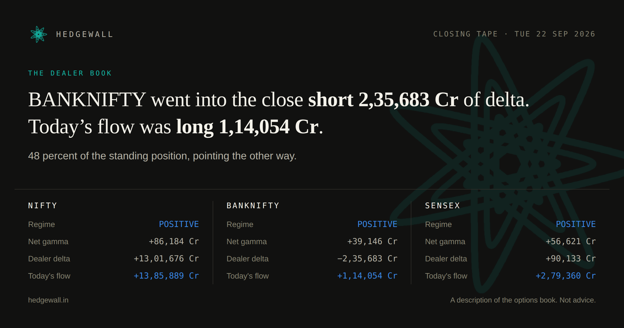 Hedgewall closing card: dealer gamma and delta for all three indices.