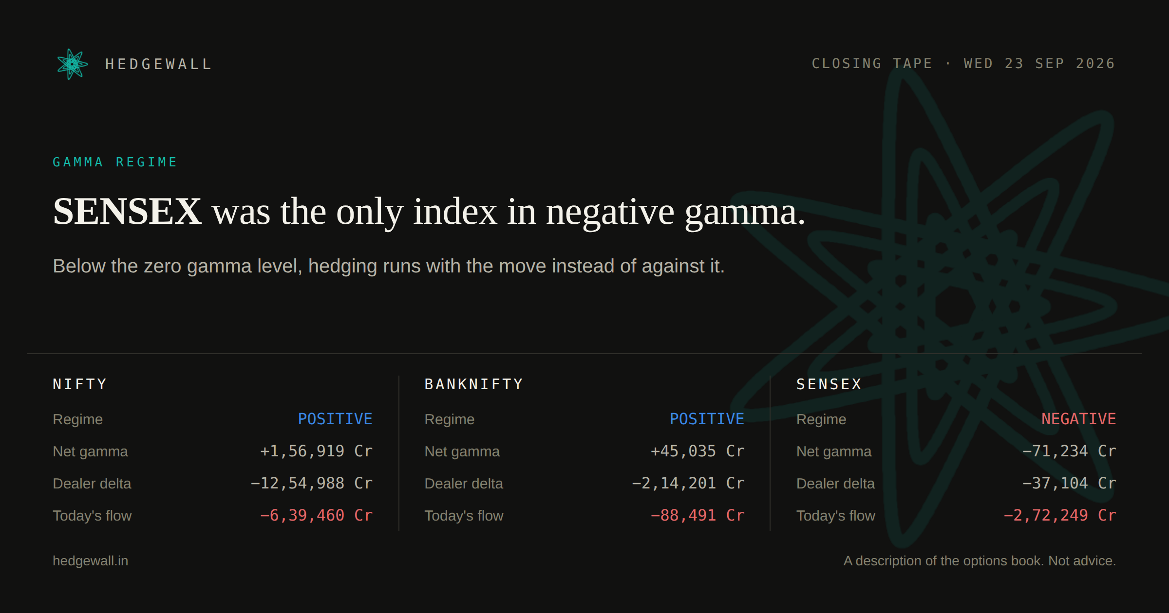 Hedgewall closing card: dealer gamma and delta for all three indices.