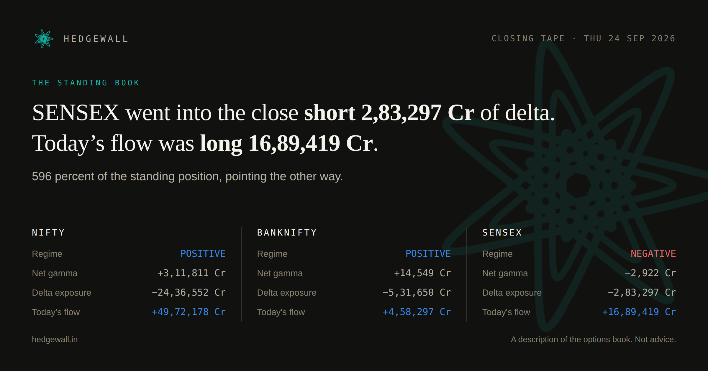 Hedgewall closing card: gamma and delta exposure for all three indices.