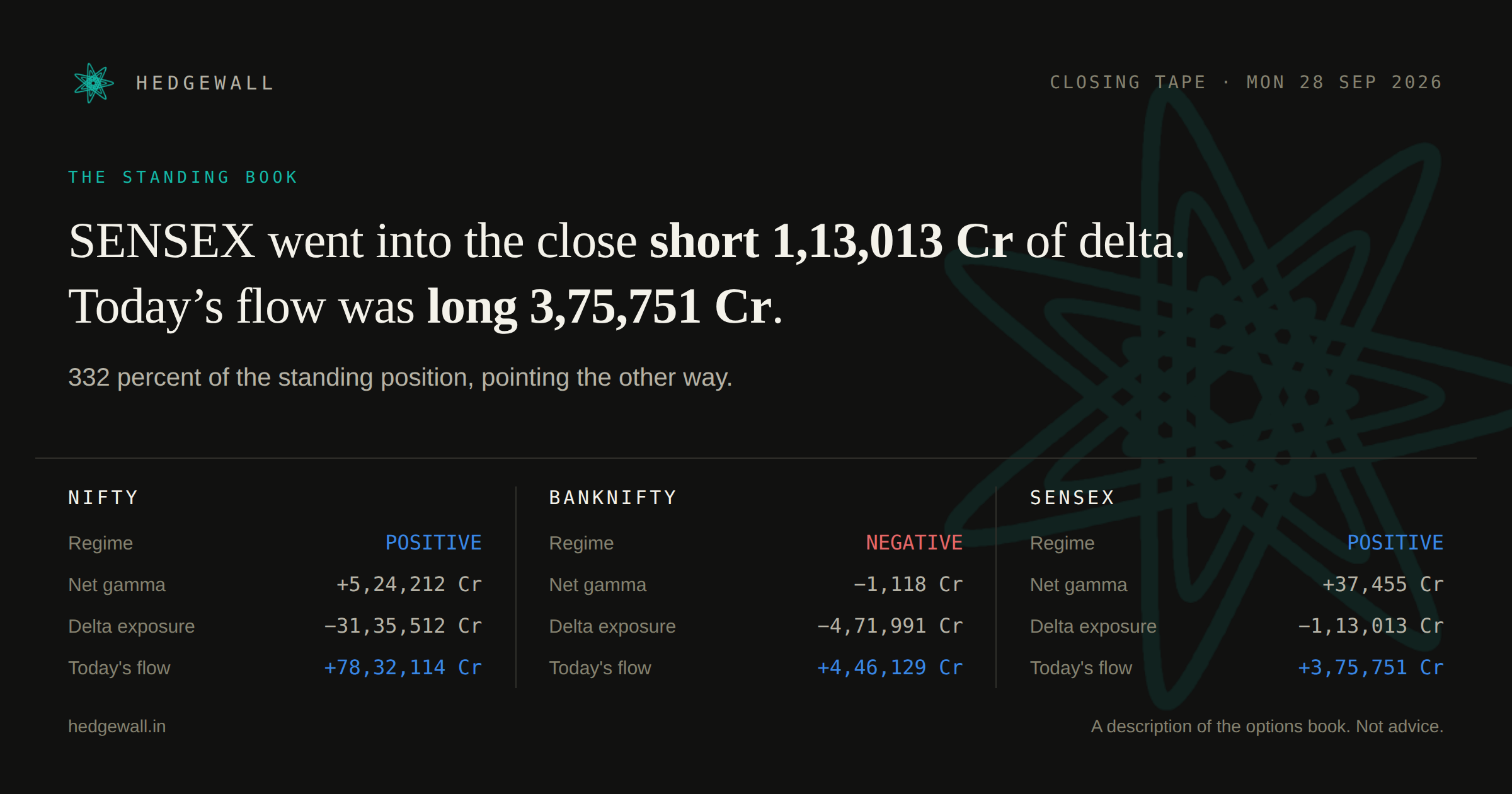 Hedgewall closing card: gamma and delta exposure for all three indices.
