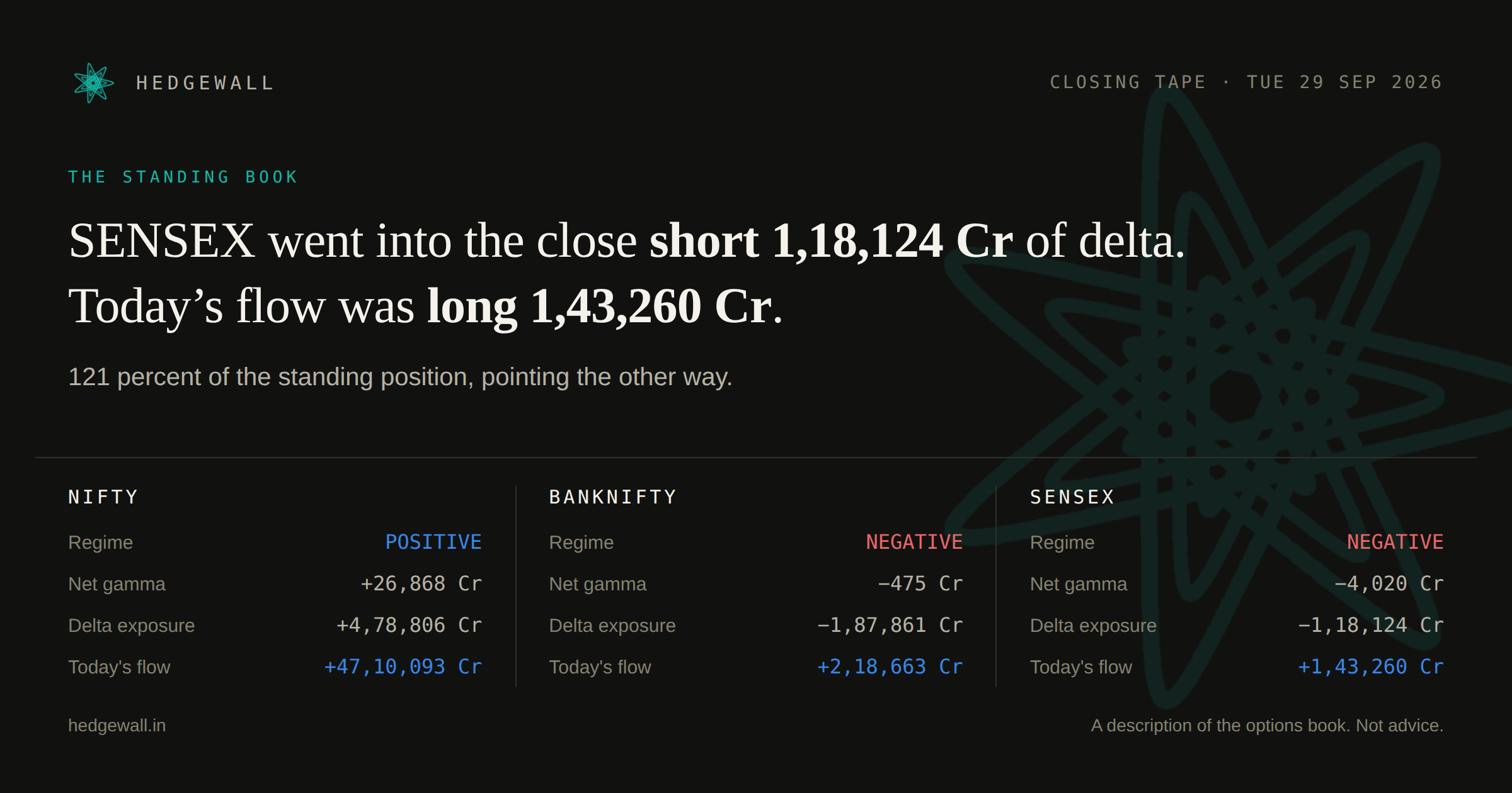 Hedgewall closing card: gamma and delta exposure for all three indices.