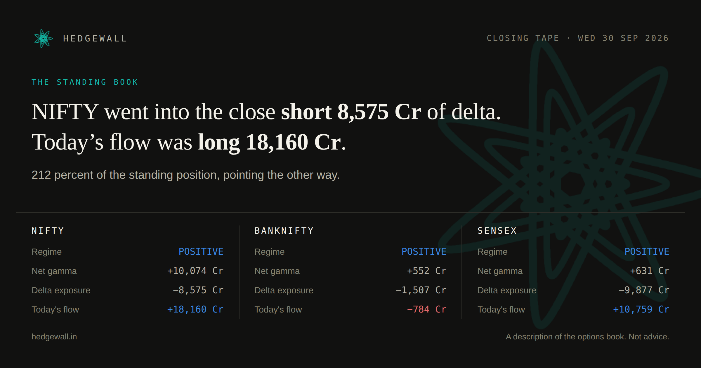 Hedgewall closing card: gamma and delta exposure for all three indices.