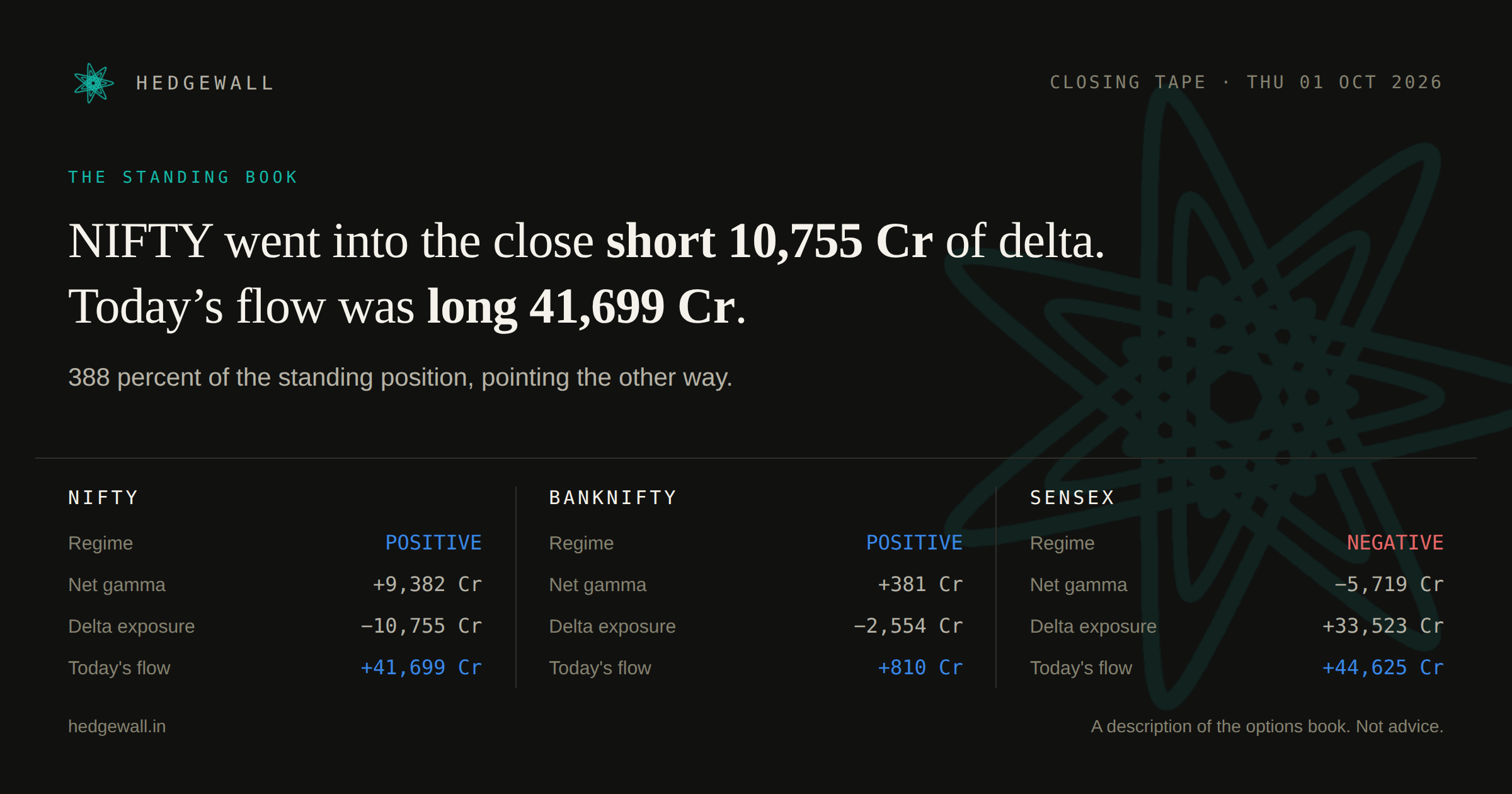 Hedgewall closing card: gamma and delta exposure for all three indices.