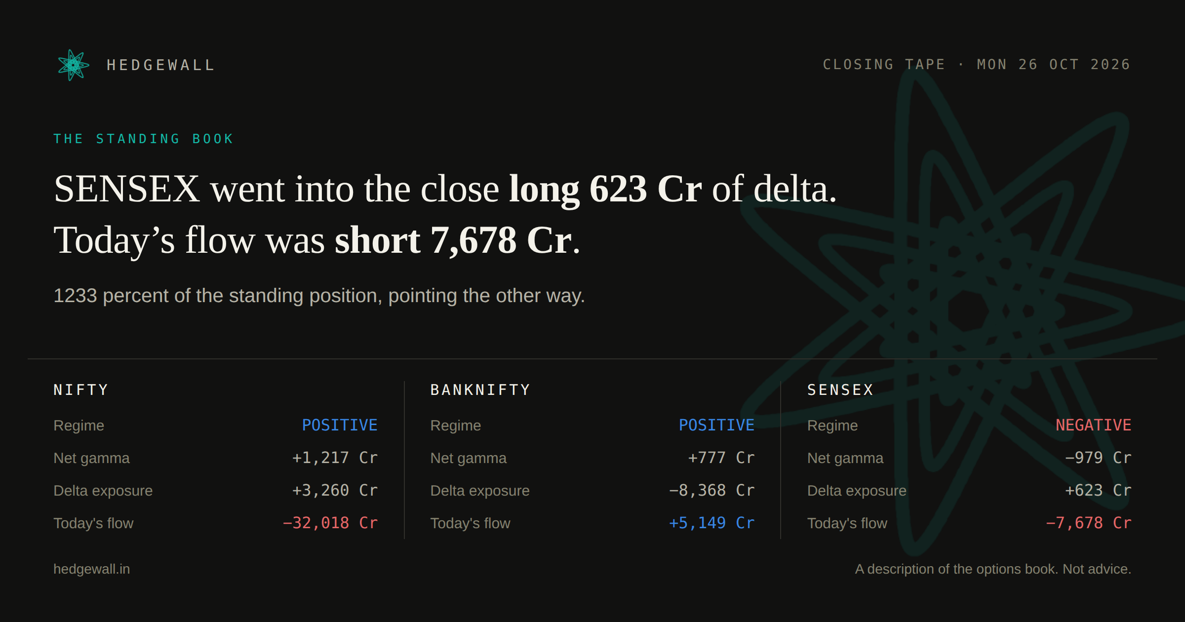 Hedgewall closing card: gamma and delta exposure for all three indices.