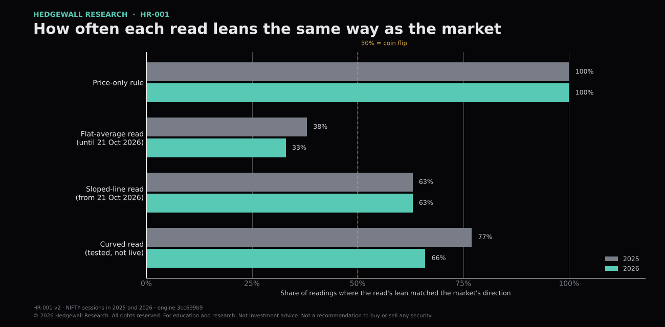 Bar chart of the share of readings where each read leaned the same way as NIFTY, 2025 and 2026. Price-only rule 100% in both years; flat-average read (until 21 Oct 2026) 38% in 2025 and 33% in 2026; sloped-line read (from 21 Oct 2026) 63% in both years; curved read (tested, not live) 77% in 2025 and 66% in 2026. A line marks 50%.