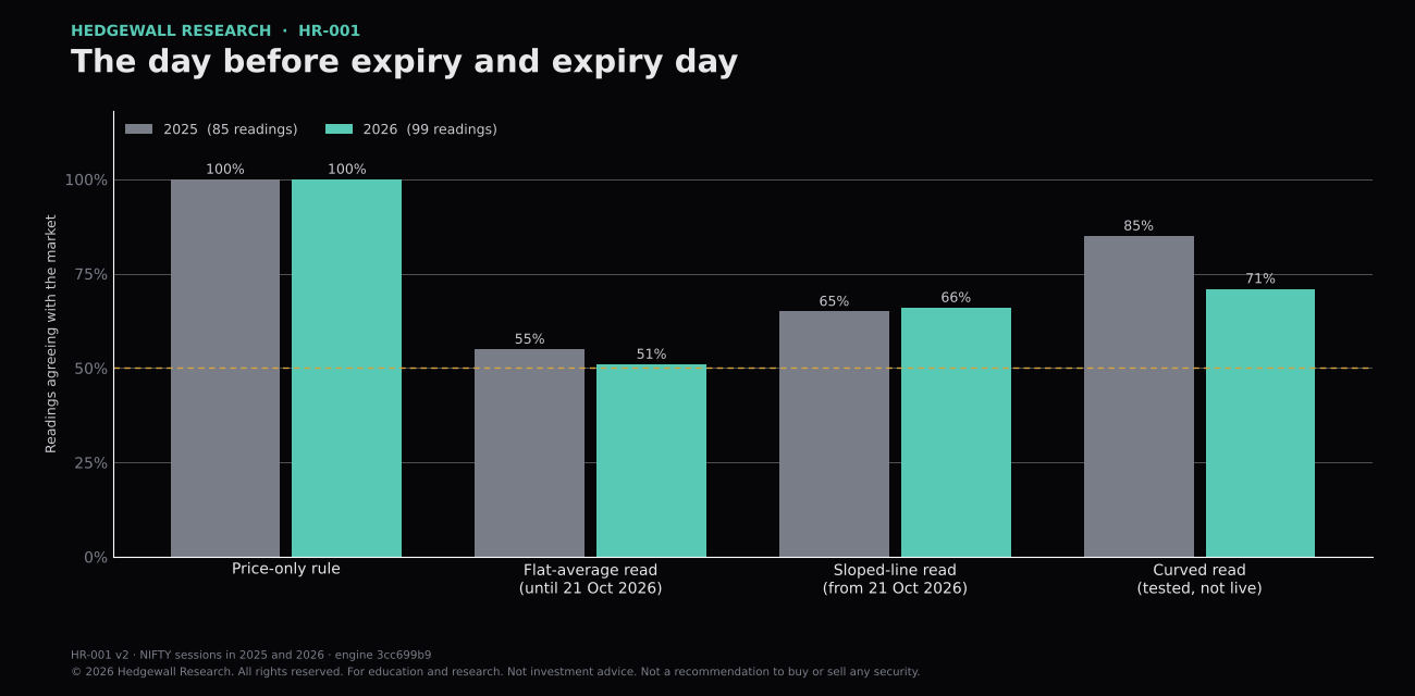 Bar chart of the share of readings agreeing with the market on the day before expiry and on expiry day, 85 readings in 2025 and 99 in 2026. Price-only rule 100% in both years; flat-average read (until 21 Oct 2026) 55% in 2025 and 51% in 2026; sloped-line read (from 21 Oct 2026) 65% in 2025 and 66% in 2026; curved read (tested, not live) 85% in 2025 and 71% in 2026.