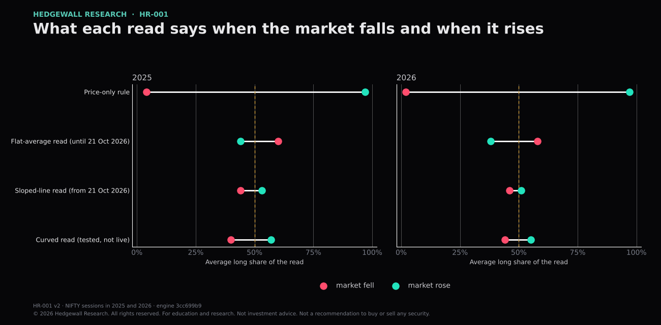 Dot chart, one panel per year, of each read's average long share on readings where NIFTY fell and where it rose. 2026: price-only rule 0.02 when the market fell and 0.97 when it rose; flat-average read (until 21 Oct 2026) 0.58 when the market fell and 0.38 when it rose; sloped-line read (from 21 Oct 2026) 0.46 when the market fell and 0.51 when it rose; curved read (tested, not live) 0.44 when the market fell and 0.55 when it rose.