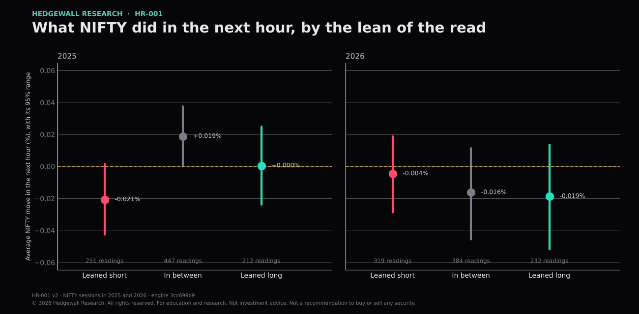 Dot chart, one panel per year, of NIFTY's average move in the next hour after each lean of the Delta read, with its 95% range over days. 2025: leaned short -0.021% (39% of hours up), in between +0.019% (54% of hours up), leaned long +0.000% (49% of hours up); 2026: leaned short -0.004% (45% of hours up), in between -0.016% (48% of hours up), leaned long -0.019% (47% of hours up). A line marks zero.