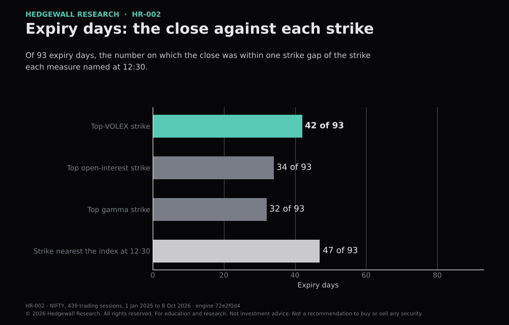 Bars of the number of the 93 expiry days on which the close was within one strike gap of each strike read at 12:30: top-volex strike 42, top open-interest strike 34, top gamma strike 32, strike nearest the index at 12:30 47.