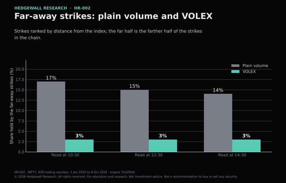Paired bars of the share of the day's plain volume and of its VOLEX that sits in the far-away half of the strikes, at 10:30: 17% and 3%, 12:30: 15% and 3%, 14:30: 14% and 3%.