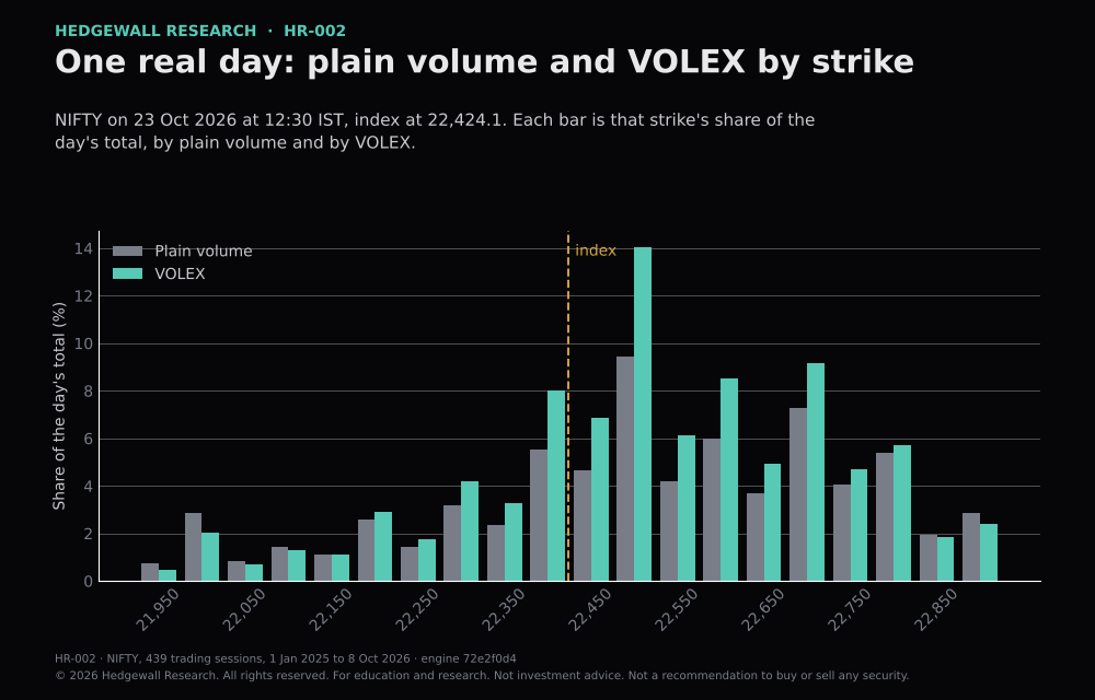 Paired bars by strike, within 500 points of the index, of each strike's share of the day's plain volume and of its VOLEX, NIFTY 2026-10-23 at 12:30 IST with the index at 22,424.1.