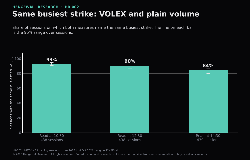 Bar chart of the share of sessions where VOLEX and plain volume name the same busiest strike, at 10:30: 93% (range 91% to 95%), 12:30: 90% (range 87% to 93%), 14:30: 84% (range 80% to 87%).