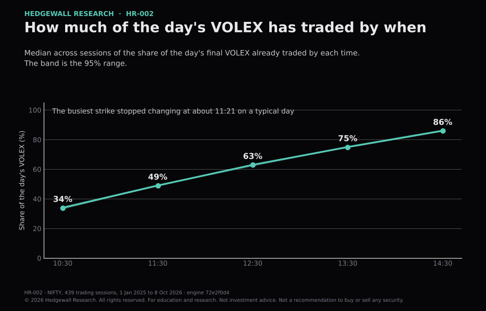 Line of the median share of the day's final VOLEX already traded, with its range: 10:30: 34%, 11:30: 49%, 12:30: 63%, 13:30: 75%, 14:30: 86%.